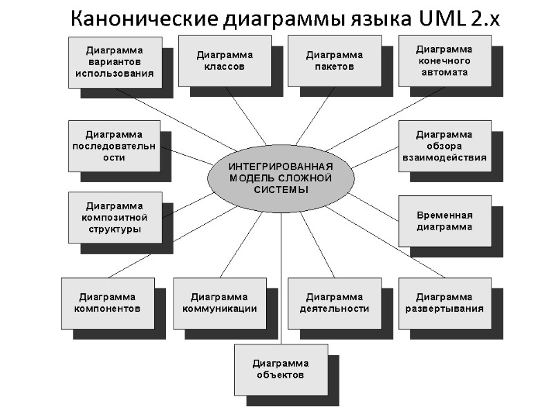 Канонические диаграммы языка UML 2.х